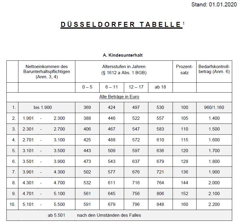 Dsseldorfer Tabelle